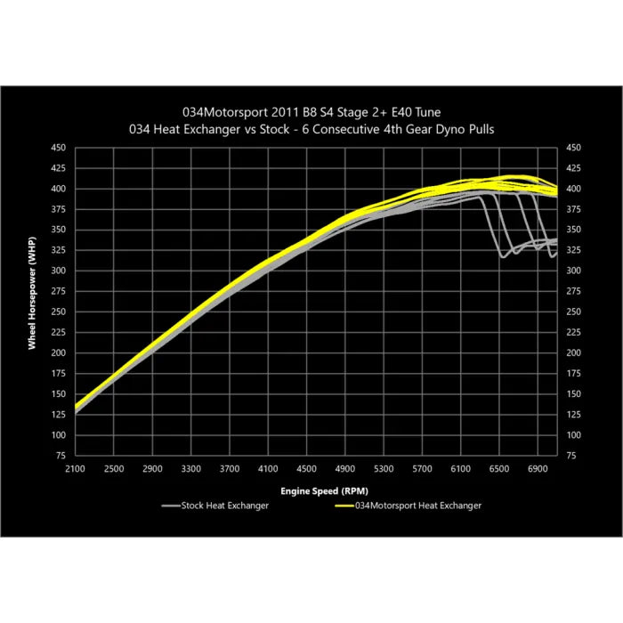 034Motorsport Audi Q5/SQ5 (B8/B8.5) Supercharger Heat Exchanger Upgrade Kit