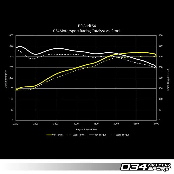 034Motorsport Audi S4/S5 (B9/B9.5) Stainless Steel Racing Catalyst