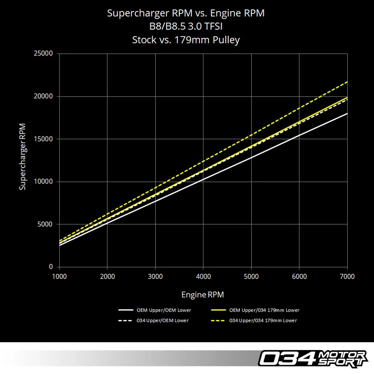 034Motorsport 3.0 TFSI Supercharger 179mm Crank Pulley Upgrade, B8/B8.5 Audi S4/S5/Q5/SQ5 & C7 Audi A6/A7