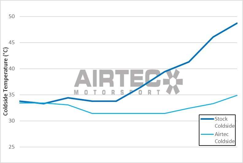 AIRTEC Motorsport Front Mount Intercooler for Fiesta Mk8 1.5 ST 200PS - Performance HQ - United Kingdom