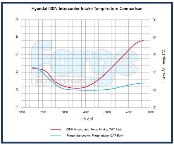 Forge Uprated Intercooler for Hyundai i30N - Performance HQ - United Kingdom