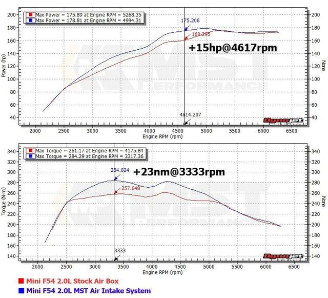 MST Performance Mini F56 B38/B48 1.5 & 2.0 Turbo Engine Air Intake Kit
