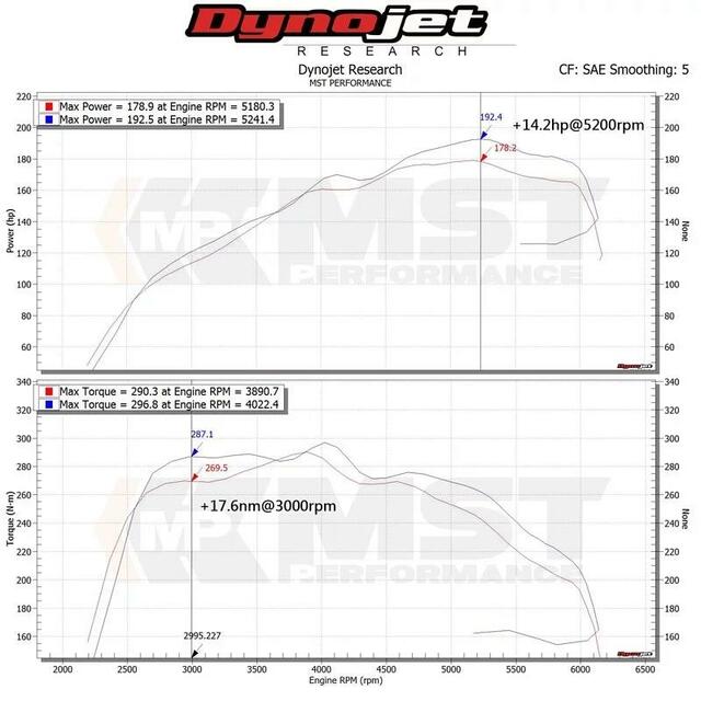 MST Performance Audi A4/A5 (B9) 2.0 TFSI (with MAF) Air Intake Kit