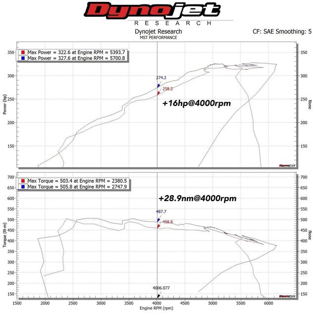 MST Performance BMW B58 140i/240/340i/440i Air Intake Kit