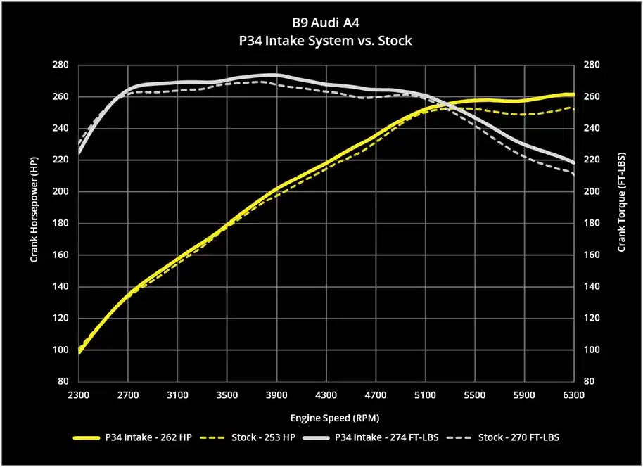 034Motorsport X34 Carbon Fiber Intake System, B9/B9.5 Audi A4/Allroad & A5 2.0 TFSI