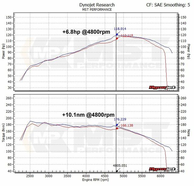 MST Performance VW Golf Mk6 1.2/1.4TSI (Single Charge) Air Intake Kit